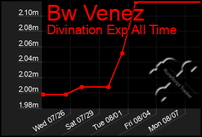 Total Graph of Bw Venez