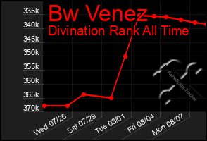 Total Graph of Bw Venez
