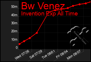 Total Graph of Bw Venez