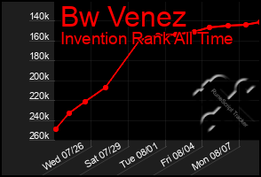 Total Graph of Bw Venez
