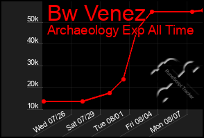 Total Graph of Bw Venez