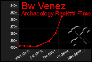 Total Graph of Bw Venez