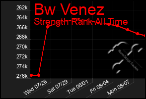 Total Graph of Bw Venez