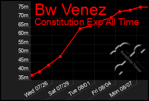 Total Graph of Bw Venez