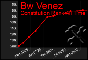 Total Graph of Bw Venez