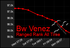 Total Graph of Bw Venez