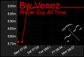 Total Graph of Bw Venez