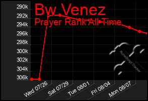 Total Graph of Bw Venez
