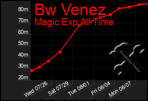 Total Graph of Bw Venez