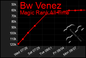 Total Graph of Bw Venez