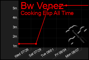 Total Graph of Bw Venez