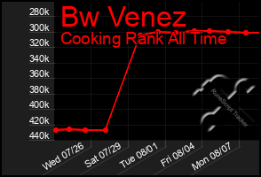 Total Graph of Bw Venez