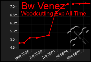 Total Graph of Bw Venez
