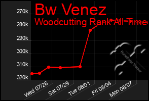 Total Graph of Bw Venez