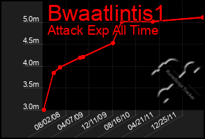 Total Graph of Bwaatlintis1