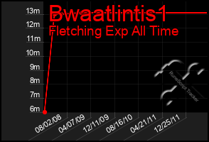 Total Graph of Bwaatlintis1