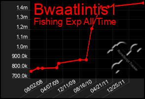 Total Graph of Bwaatlintis1