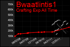 Total Graph of Bwaatlintis1