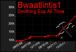 Total Graph of Bwaatlintis1