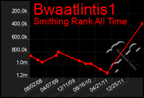 Total Graph of Bwaatlintis1