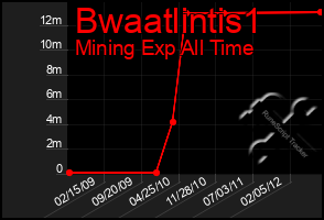 Total Graph of Bwaatlintis1