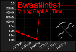 Total Graph of Bwaatlintis1