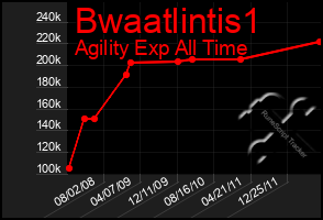 Total Graph of Bwaatlintis1