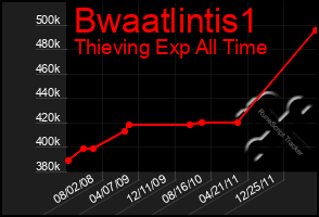 Total Graph of Bwaatlintis1