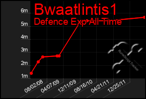 Total Graph of Bwaatlintis1