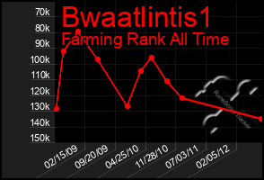 Total Graph of Bwaatlintis1