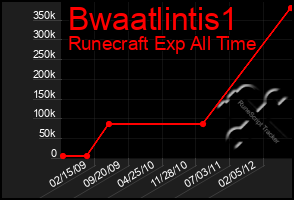 Total Graph of Bwaatlintis1