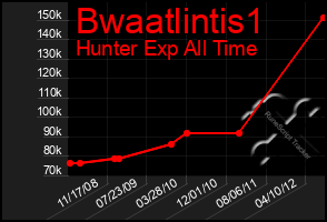 Total Graph of Bwaatlintis1