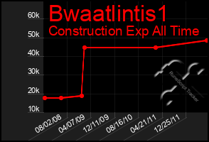 Total Graph of Bwaatlintis1