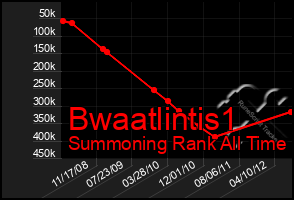 Total Graph of Bwaatlintis1