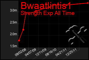 Total Graph of Bwaatlintis1