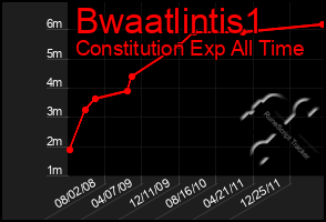 Total Graph of Bwaatlintis1