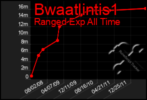 Total Graph of Bwaatlintis1