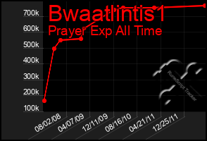 Total Graph of Bwaatlintis1