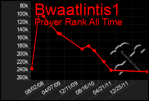 Total Graph of Bwaatlintis1