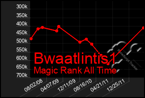 Total Graph of Bwaatlintis1