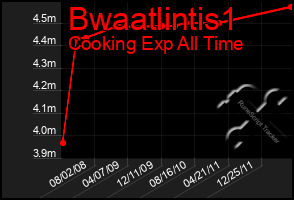 Total Graph of Bwaatlintis1