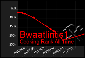 Total Graph of Bwaatlintis1