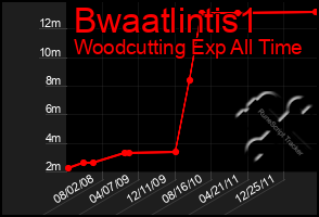 Total Graph of Bwaatlintis1