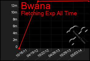 Total Graph of Bwana