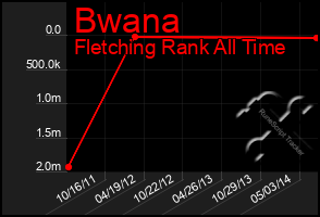 Total Graph of Bwana