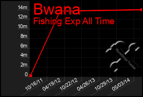 Total Graph of Bwana