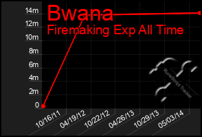 Total Graph of Bwana