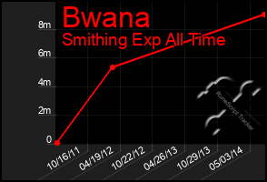 Total Graph of Bwana