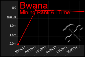 Total Graph of Bwana