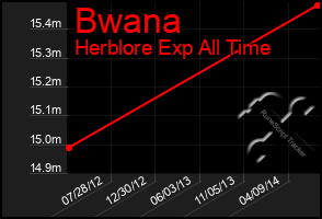 Total Graph of Bwana